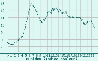 Courbe de l'humidex pour Evreux (27)