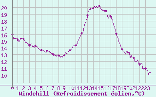 Courbe du refroidissement olien pour Mende - Chabrits (48)