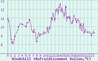 Courbe du refroidissement olien pour Brive-Souillac (19)
