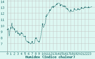 Courbe de l'humidex pour Pointe de Chassiron (17)