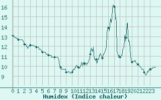 Courbe de l'humidex pour Carcassonne (11)
