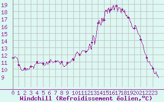 Courbe du refroidissement olien pour Rouen (76)