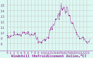 Courbe du refroidissement olien pour Ile de Groix (56)