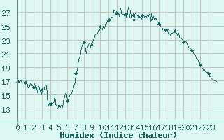 Courbe de l'humidex pour Calais / Marck (62)