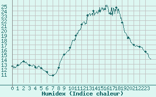 Courbe de l'humidex pour Bergerac (24)