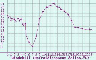 Courbe du refroidissement olien pour Salon-de-Provence (13)