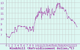 Courbe du refroidissement olien pour Lillers (62)