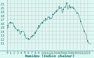 Courbe de l'humidex pour Strasbourg (67)