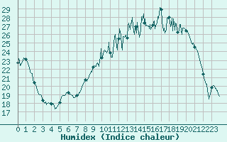 Courbe de l'humidex pour Bergerac (24)