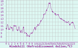 Courbe du refroidissement olien pour Mcon (71)