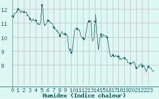 Courbe de l'humidex pour Nancy - Essey (54)