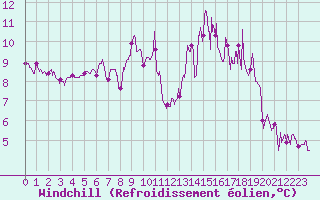 Courbe du refroidissement olien pour Caen (14)