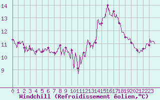 Courbe du refroidissement olien pour Rochefort Saint-Agnant (17)