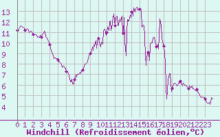 Courbe du refroidissement olien pour Pontoise - Cormeilles (95)