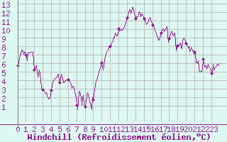 Courbe du refroidissement olien pour Grenoble/agglo Le Versoud (38)