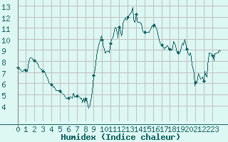 Courbe de l'humidex pour Solenzara - Base arienne (2B)