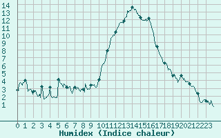 Courbe de l'humidex pour Embrun (05)