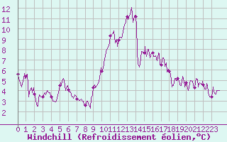 Courbe du refroidissement olien pour Colmar (68)