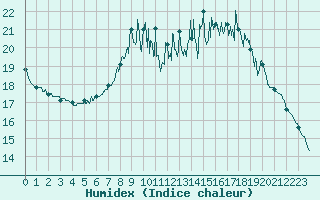 Courbe de l'humidex pour Alenon (61)
