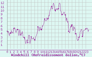 Courbe du refroidissement olien pour Chambry / Aix-Les-Bains (73)