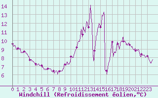 Courbe du refroidissement olien pour Bourges (18)