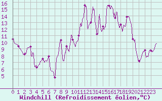 Courbe du refroidissement olien pour Alistro (2B)