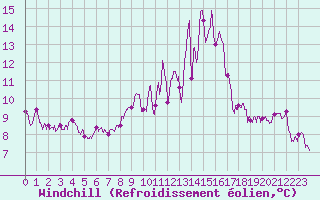 Courbe du refroidissement olien pour Porto-Vecchio (2A)