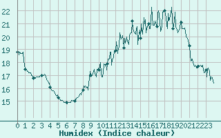 Courbe de l'humidex pour Bernay (27)