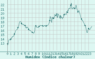 Courbe de l'humidex pour Saint-Nazaire (44)