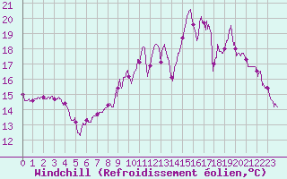 Courbe du refroidissement olien pour Fontaine-Gurin (49)