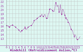 Courbe du refroidissement olien pour Pointe du Raz (29)