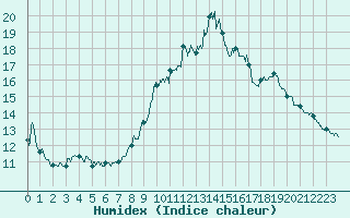 Courbe de l'humidex pour Saint Auban (04)