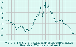 Courbe de l'humidex pour Toulon (83)