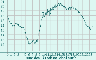 Courbe de l'humidex pour Guret Saint-Laurent (23)