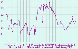Courbe du refroidissement olien pour Ile d