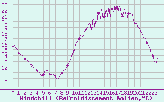 Courbe du refroidissement olien pour Poitiers (86)