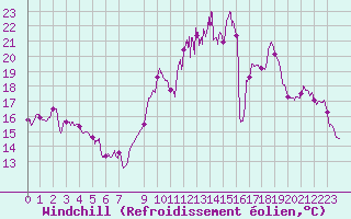 Courbe du refroidissement olien pour Strasbourg (67)