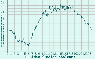 Courbe de l'humidex pour Saint-Quentin (02)