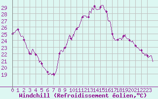 Courbe du refroidissement olien pour Grenoble/agglo Le Versoud (38)