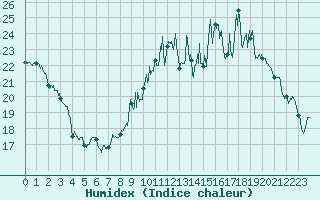 Courbe de l'humidex pour Pontoise - Cormeilles (95)