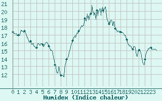 Courbe de l'humidex pour Nevers (58)