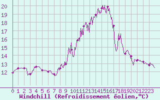 Courbe du refroidissement olien pour Martign-Briand (49)