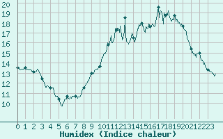 Courbe de l'humidex pour Orly (91)