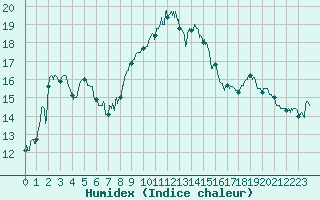 Courbe de l'humidex pour Figari (2A)