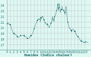 Courbe de l'humidex pour Chlons-en-Champagne (51)