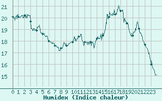 Courbe de l'humidex pour Dax (40)