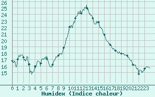 Courbe de l'humidex pour Alistro (2B)