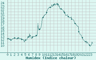 Courbe de l'humidex pour Calvi (2B)