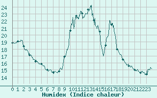 Courbe de l'humidex pour Solenzara - Base arienne (2B)