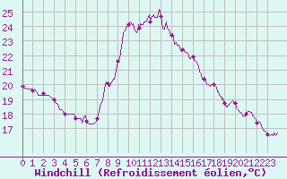 Courbe du refroidissement olien pour Perpignan (66)
